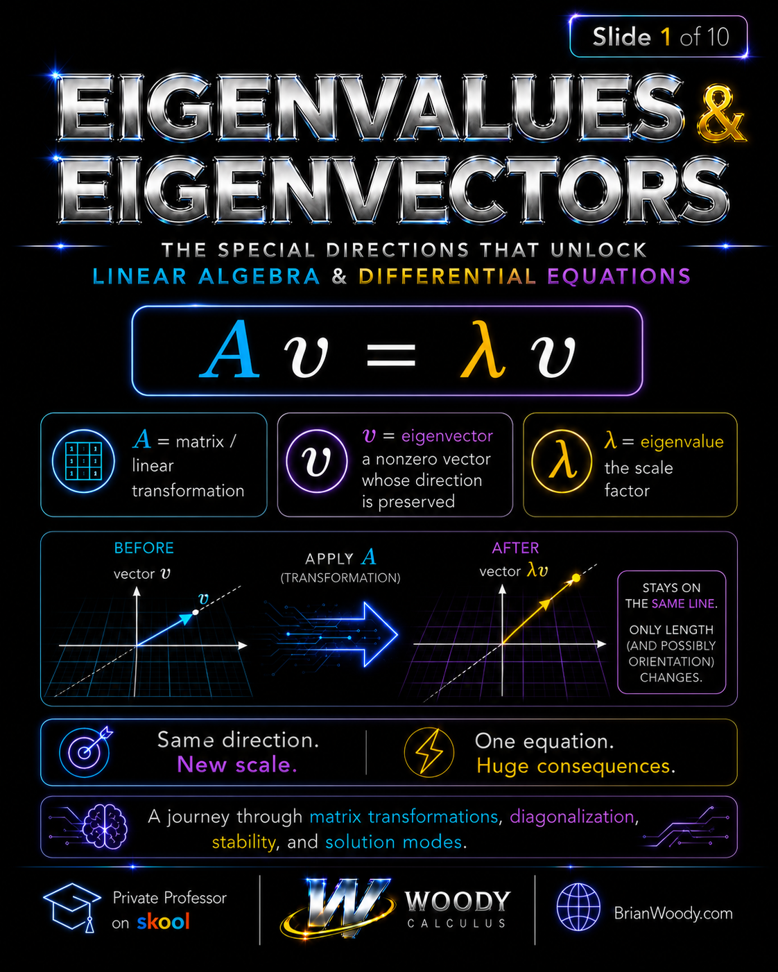 Visual introduction to eigenvalues and eigenvectors showing the equation Av = λv and a vector staying on the same line after a matrix transformation.