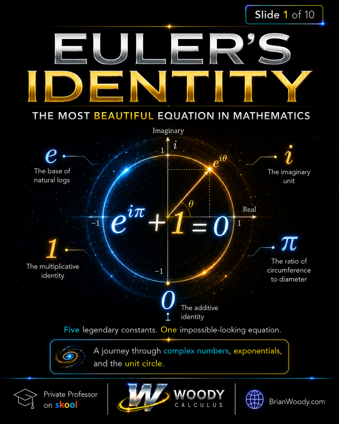 Euler’s Identity visual showing e to the i pi plus one equals zero with the constants e, i, pi, one, and zero.