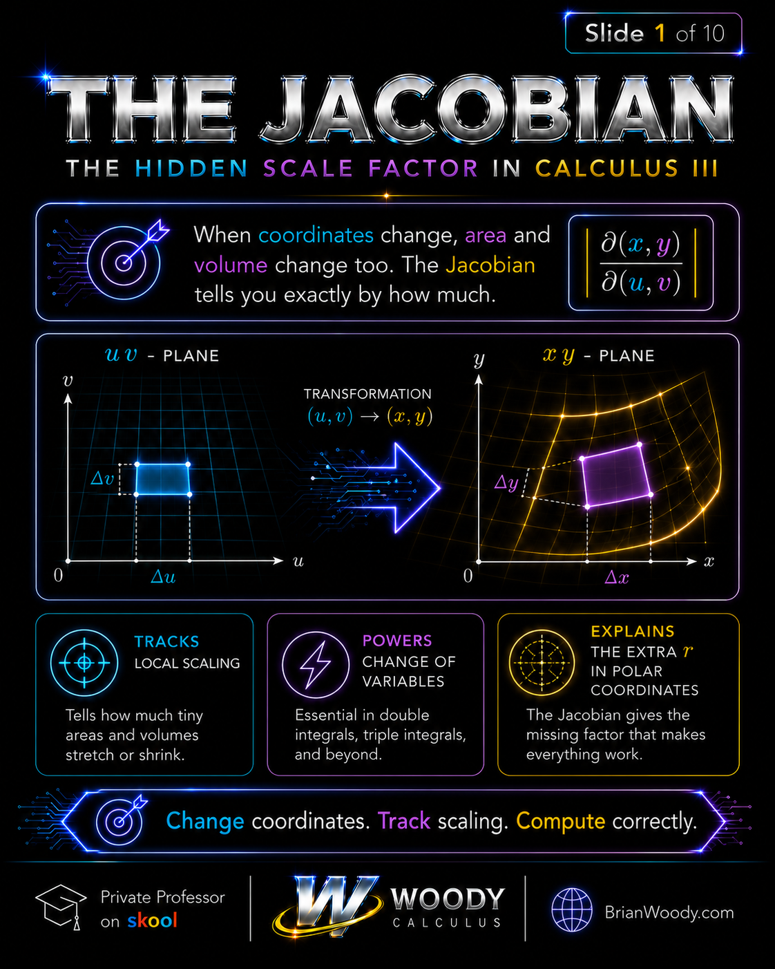 Visual introduction to the Jacobian showing a coordinate transformation from the uv-plane to the xy-plane and how area changes.