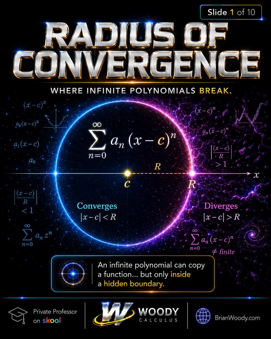Radius of convergence visual showing a power series centered at c with convergence inside the radius and divergence outside.