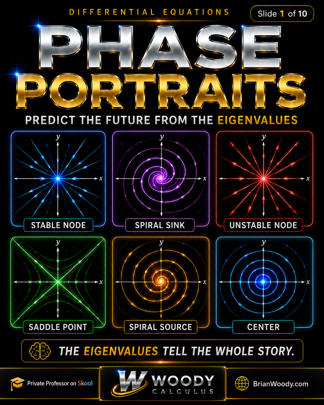 Phase portraits in Differential Equations showing stable node, spiral sink, unstable node, saddle point, spiral source, and center classified by eigenvalues.
