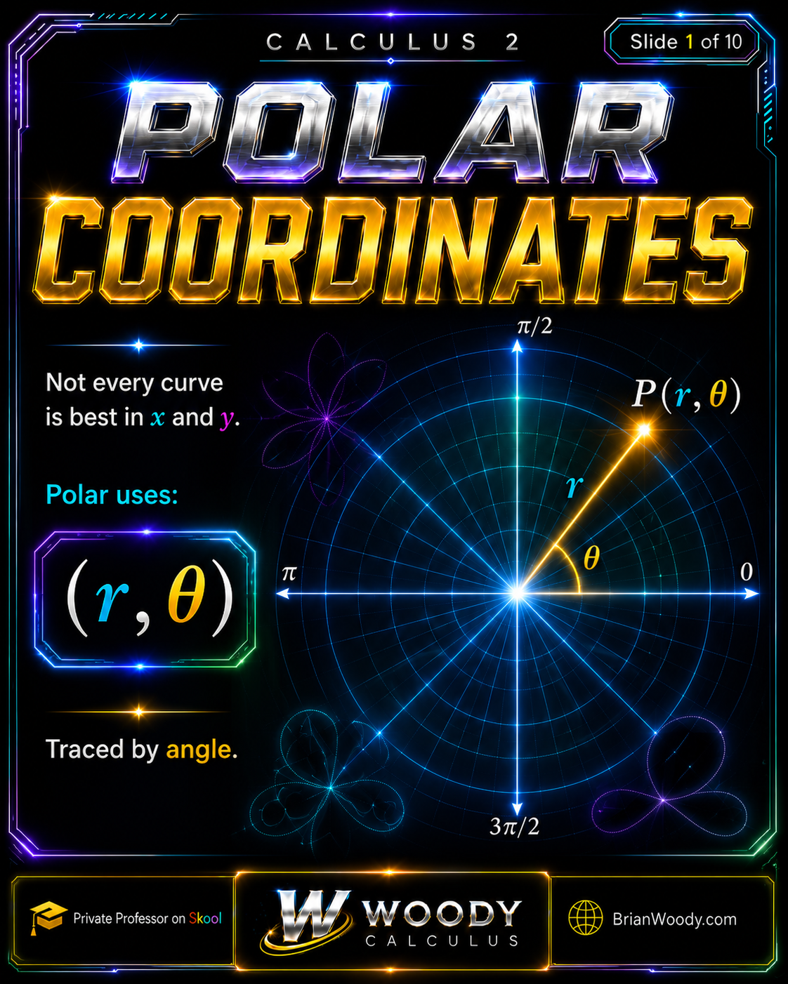Woody Calculus introduction to polar coordinates showing point P(r, theta), radial distance r, angle theta, and a polar grid used to trace curves by angle.