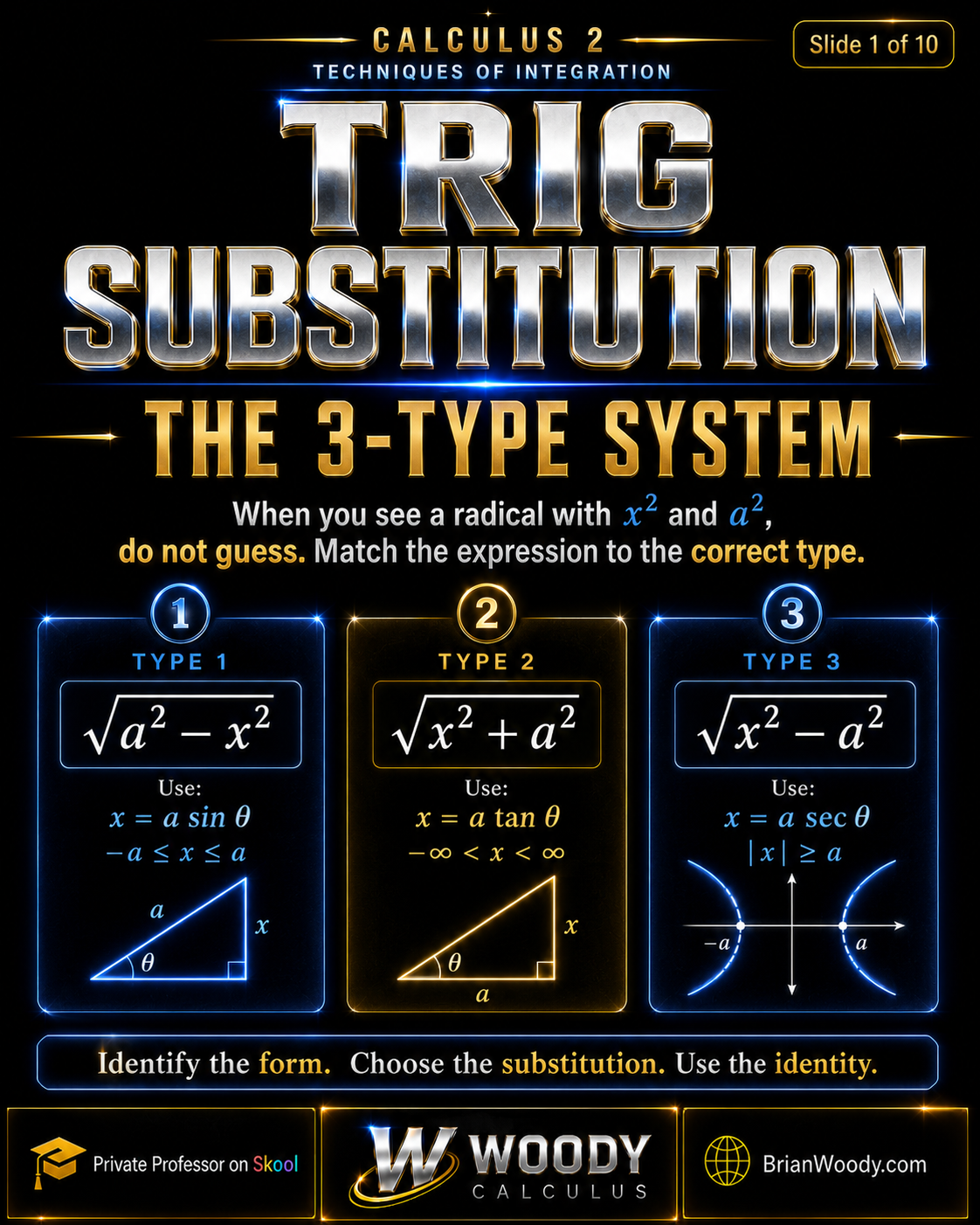Calculus 2 trig substitution 3-type system showing sqrt(a squared minus x squared) uses x equals a sine theta, sqrt(x squared plus a squared) uses x equals a tangent theta, and sqrt(x squared minus a squared) uses x equals a secant theta.